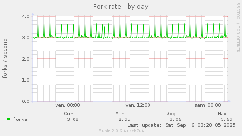 Fork rate