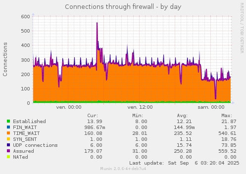 Connections through firewall