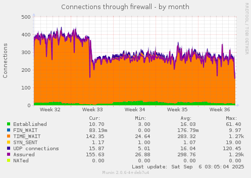 Connections through firewall