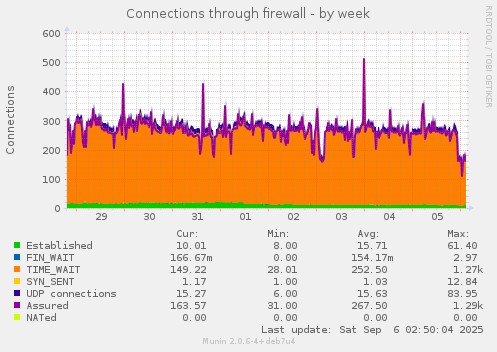 Connections through firewall