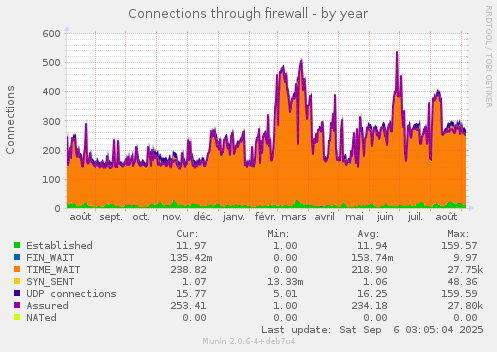 Connections through firewall
