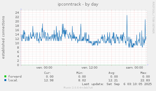 ipconntrack
