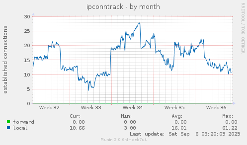 ipconntrack