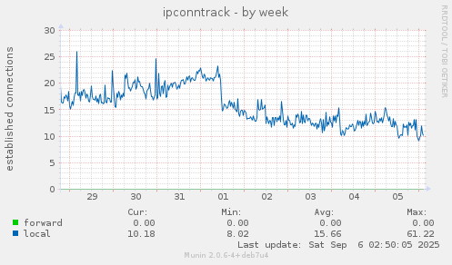 ipconntrack