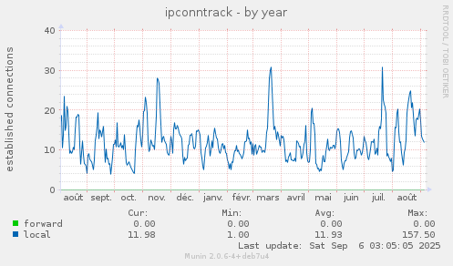 ipconntrack