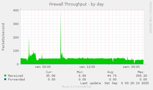 Firewall Throughput
