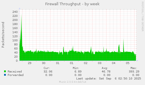 Firewall Throughput