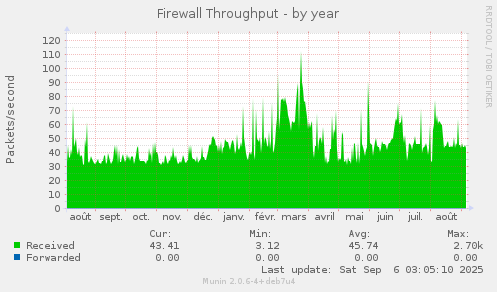 Firewall Throughput