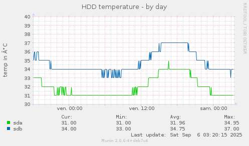 HDD temperature