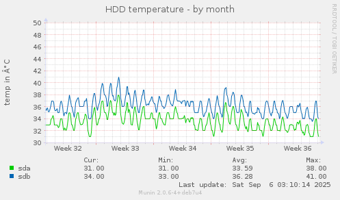 HDD temperature