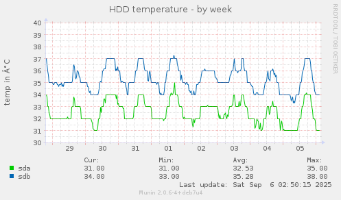 HDD temperature