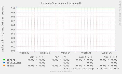 dummy0 errors