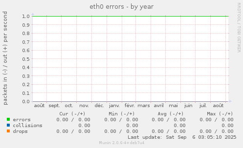 eth0 errors