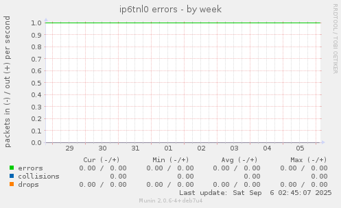 ip6tnl0 errors