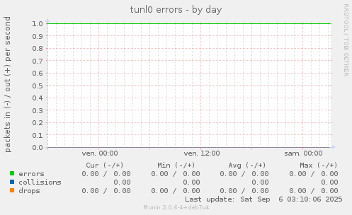tunl0 errors