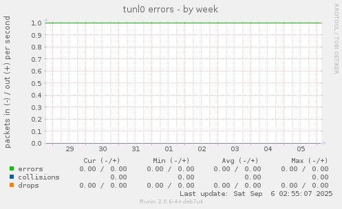 tunl0 errors