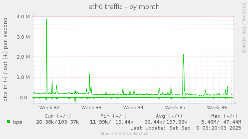 eth0 traffic