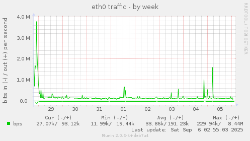 eth0 traffic