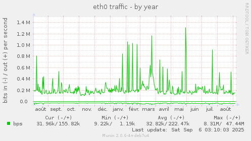 eth0 traffic