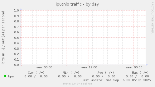 ip6tnl0 traffic