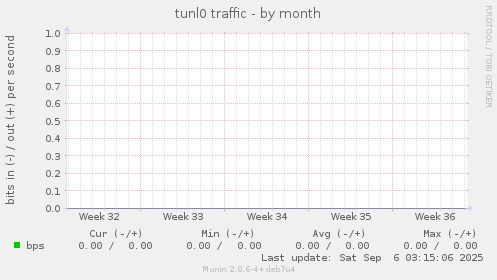 tunl0 traffic