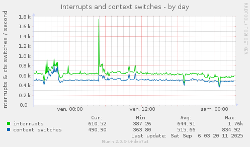 Interrupts and context switches