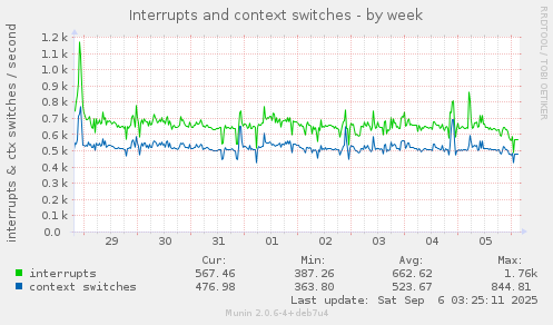 Interrupts and context switches