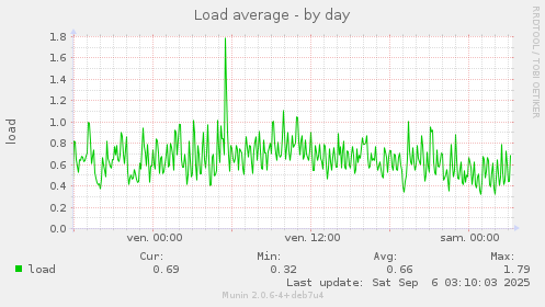 Load average