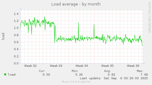Load average