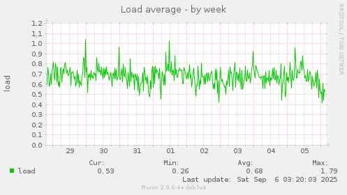 Load average