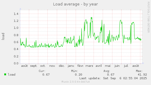 Load average