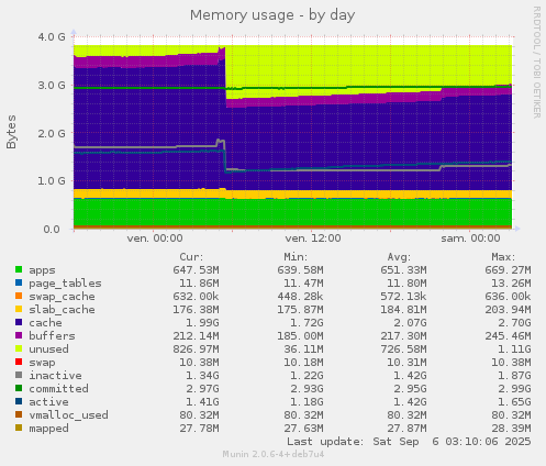 Memory usage