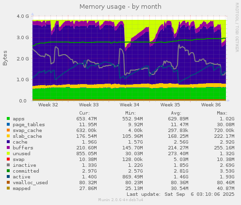 Memory usage