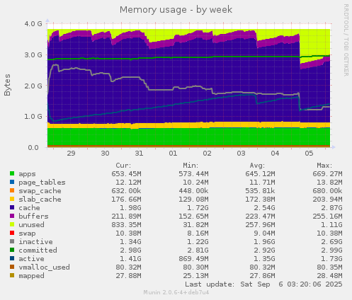 Memory usage