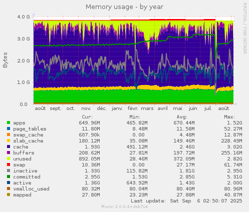 Memory usage