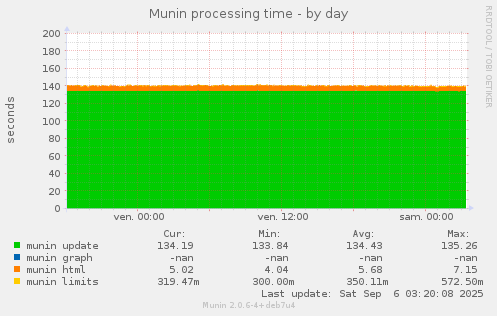 Munin processing time