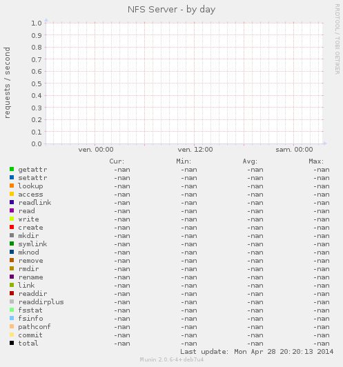 NFS Server