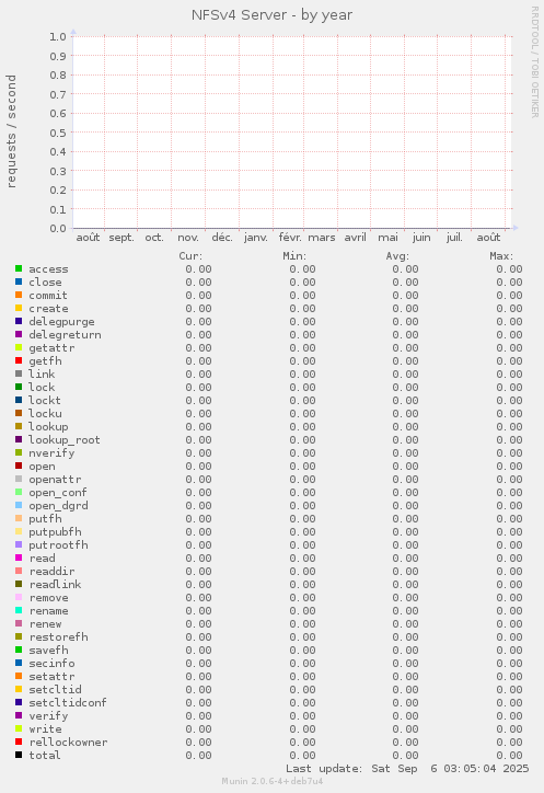 NFSv4 Server