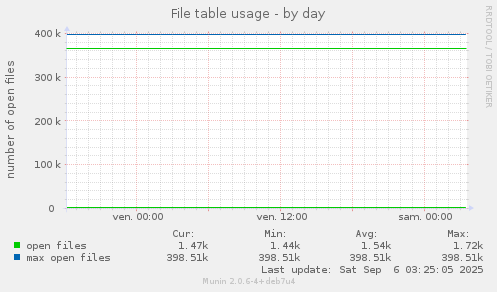 File table usage