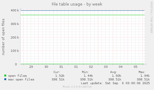File table usage