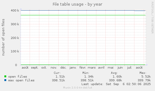 File table usage