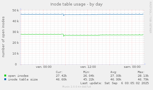 Inode table usage
