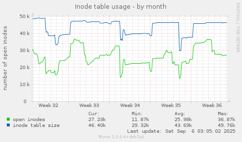 Inode table usage
