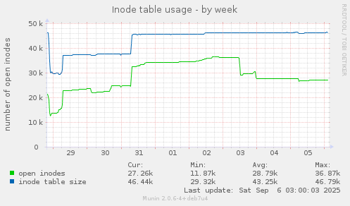 Inode table usage