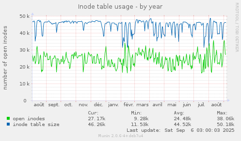 Inode table usage