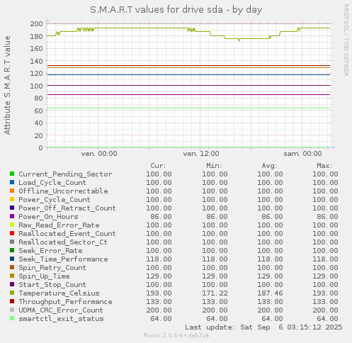 S.M.A.R.T values for drive sda