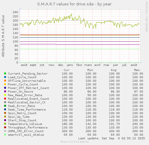 S.M.A.R.T values for drive sda