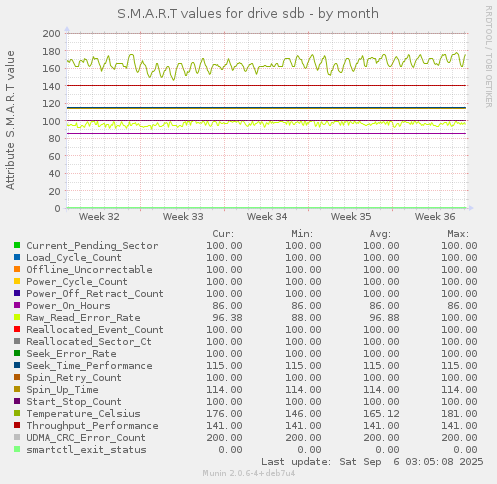 S.M.A.R.T values for drive sdb