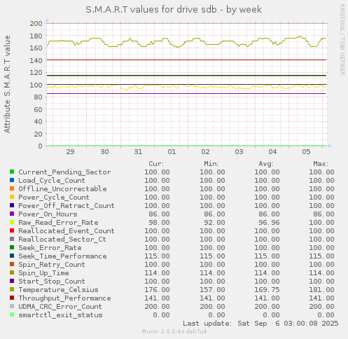 S.M.A.R.T values for drive sdb