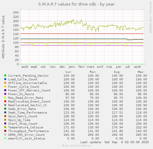 S.M.A.R.T values for drive sdb